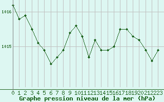 Courbe de la pression atmosphrique pour Cognac (16)