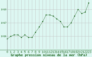 Courbe de la pression atmosphrique pour Poitiers (86)