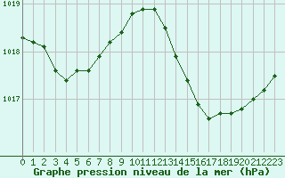 Courbe de la pression atmosphrique pour Corsept (44)