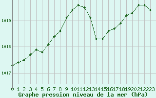 Courbe de la pression atmosphrique pour Chailles (41)