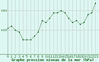 Courbe de la pression atmosphrique pour Cap de la Hve (76)