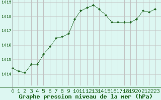 Courbe de la pression atmosphrique pour Cap Bar (66)