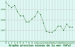 Courbe de la pression atmosphrique pour Dieppe (76)