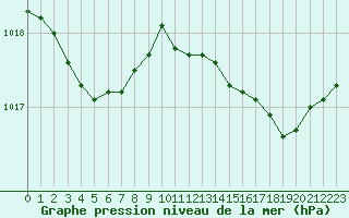 Courbe de la pression atmosphrique pour Blois (41)