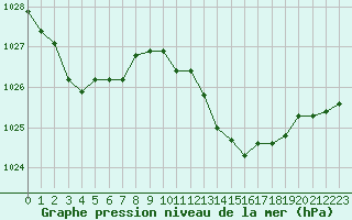 Courbe de la pression atmosphrique pour Gruissan (11)