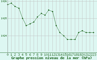 Courbe de la pression atmosphrique pour Cavalaire-sur-Mer (83)