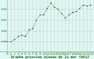 Courbe de la pression atmosphrique pour Lanvoc (29)