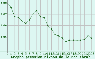 Courbe de la pression atmosphrique pour Cabris (13)