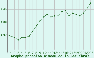 Courbe de la pression atmosphrique pour Lannion (22)