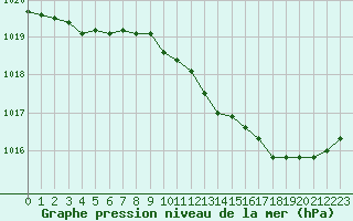 Courbe de la pression atmosphrique pour Grimentz (Sw)