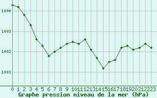 Courbe de la pression atmosphrique pour Laval (53)