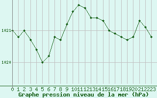 Courbe de la pression atmosphrique pour Ile Rousse (2B)