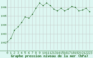 Courbe de la pression atmosphrique pour Ajaccio - Campo dell