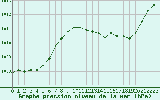 Courbe de la pression atmosphrique pour Rodez (12)