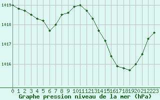 Courbe de la pression atmosphrique pour Nmes - Courbessac (30)