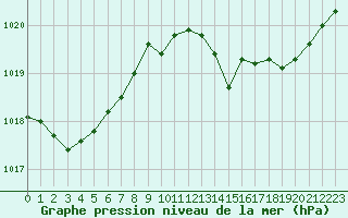 Courbe de la pression atmosphrique pour Cap Pertusato (2A)