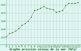 Courbe de la pression atmosphrique pour Caen (14)
