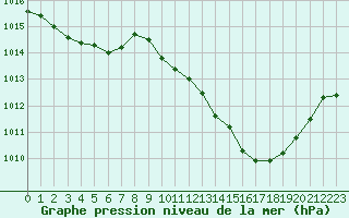 Courbe de la pression atmosphrique pour Ambrieu (01)