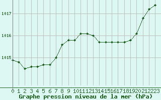 Courbe de la pression atmosphrique pour Ajaccio - Campo dell