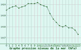 Courbe de la pression atmosphrique pour Hohrod (68)