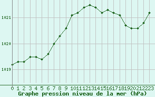 Courbe de la pression atmosphrique pour La Chapelle-Montreuil (86)