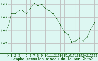 Courbe de la pression atmosphrique pour Toulouse-Francazal (31)