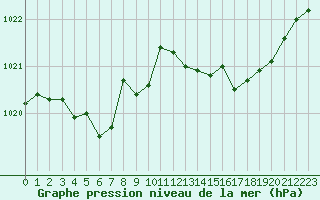 Courbe de la pression atmosphrique pour Cap Pertusato (2A)