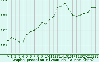 Courbe de la pression atmosphrique pour Dunkerque (59)