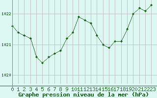 Courbe de la pression atmosphrique pour Dijon / Longvic (21)