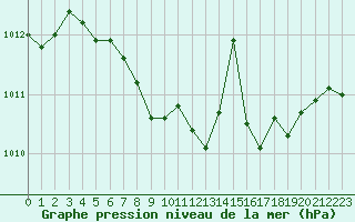 Courbe de la pression atmosphrique pour Cap Corse (2B)