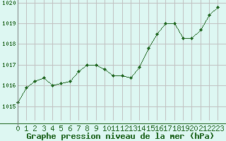 Courbe de la pression atmosphrique pour Saint-Auban (04)