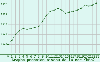 Courbe de la pression atmosphrique pour Dieppe (76)