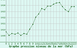 Courbe de la pression atmosphrique pour Ouessant (29)