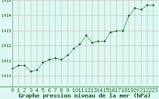 Courbe de la pression atmosphrique pour Dinard (35)