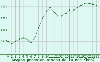 Courbe de la pression atmosphrique pour Nice (06)
