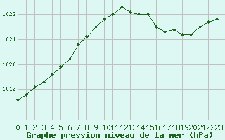 Courbe de la pression atmosphrique pour Corsept (44)