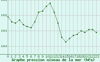 Courbe de la pression atmosphrique pour Bziers-Centre (34)