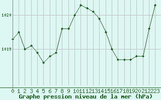 Courbe de la pression atmosphrique pour Sainte-Genevive-des-Bois (91)