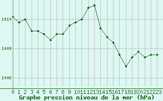 Courbe de la pression atmosphrique pour Le Mesnil-Esnard (76)