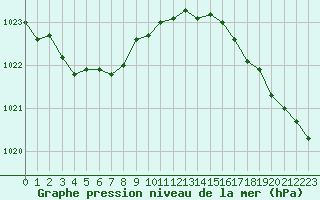 Courbe de la pression atmosphrique pour Pointe de Chemoulin (44)