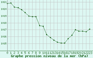 Courbe de la pression atmosphrique pour Brianon (05)