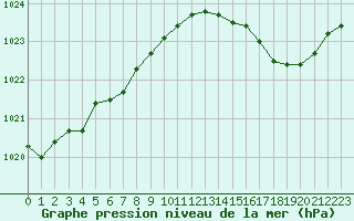 Courbe de la pression atmosphrique pour Pouzauges (85)