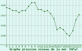 Courbe de la pression atmosphrique pour Lans-en-Vercors (38)