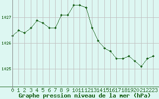 Courbe de la pression atmosphrique pour Trgueux (22)