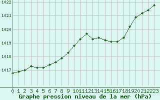 Courbe de la pression atmosphrique pour Mont-de-Marsan (40)