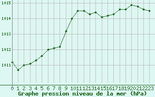 Courbe de la pression atmosphrique pour Saint-Jean-de-Liversay (17)