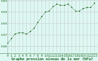 Courbe de la pression atmosphrique pour Pirou (50)