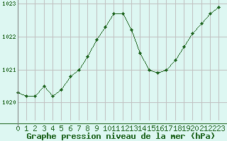 Courbe de la pression atmosphrique pour Marignane (13)