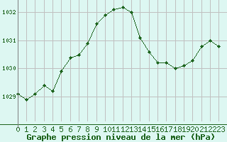 Courbe de la pression atmosphrique pour Le Havre - Octeville (76)
