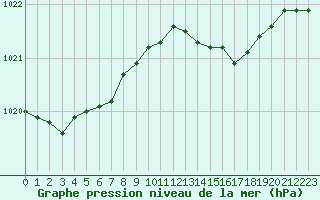 Courbe de la pression atmosphrique pour Herbault (41)